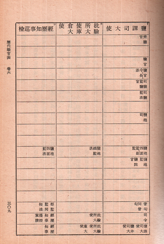历代盐政职官表-表3
