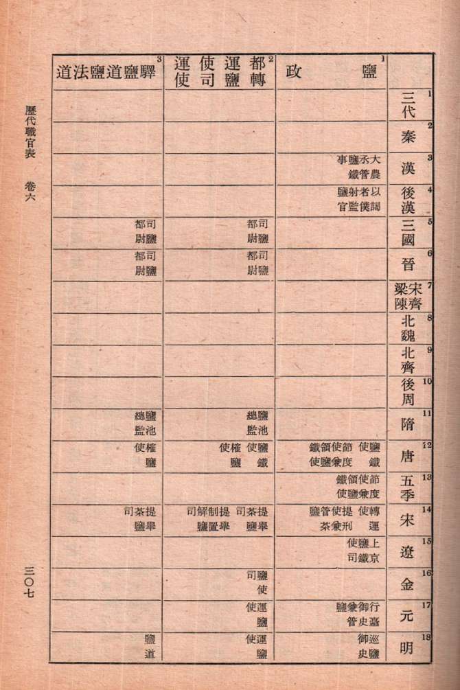历代盐政职官表-表1